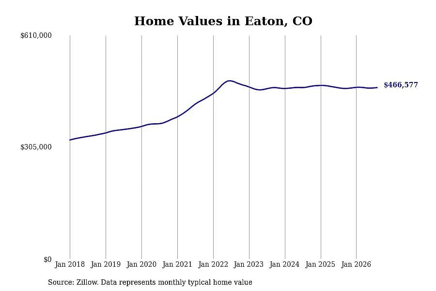 #17. Eaton, CO