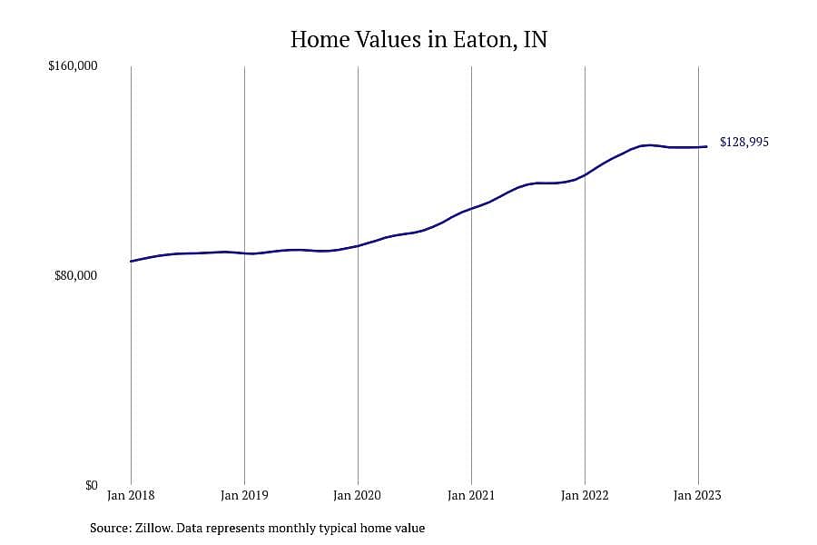 #6. Eaton, IN
