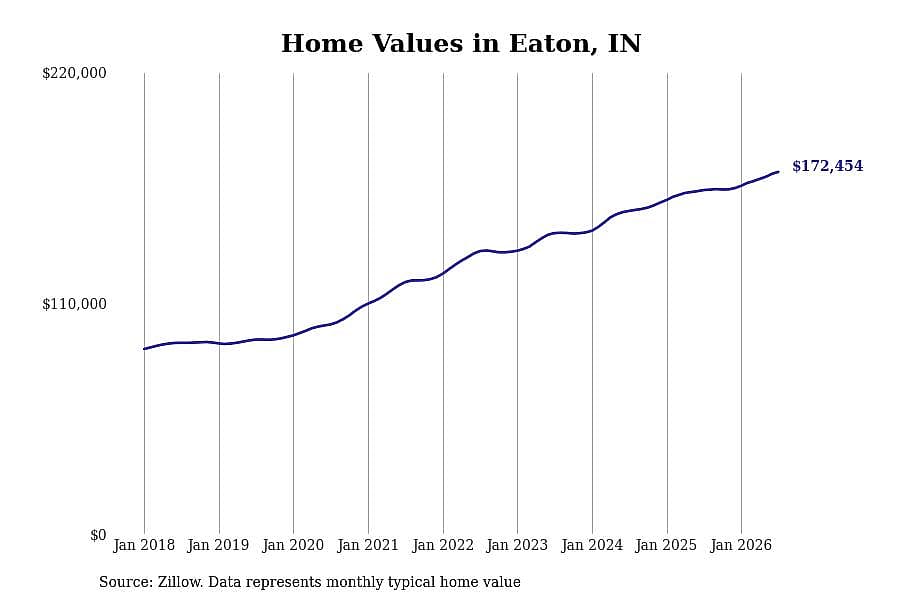 #7. Eaton, IN