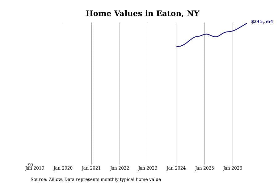 #6. Eaton, NY