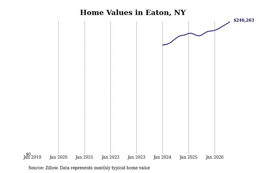 #6. Eaton, NY