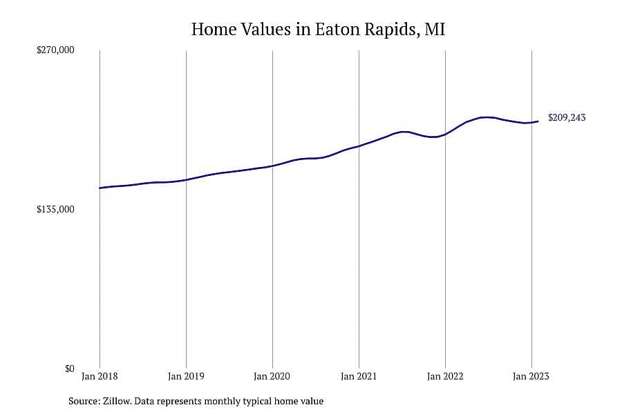 #21. Eaton Rapids, MI