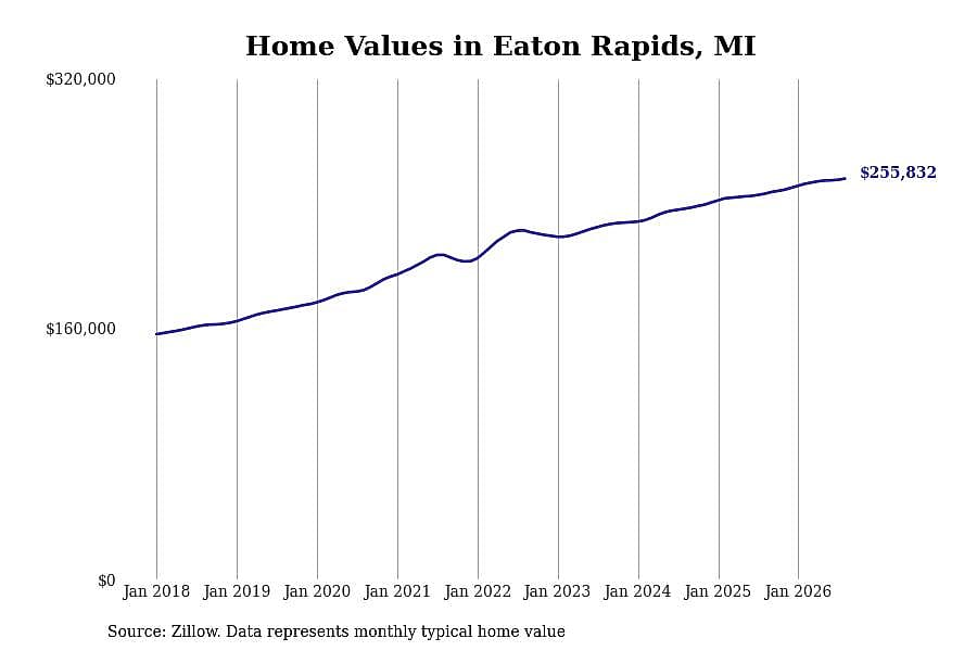 #20. Eaton Rapids, MI