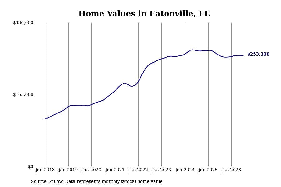 #15. Eatonville, FL