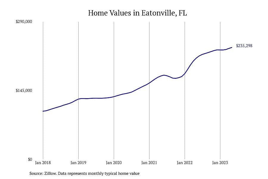 #5. Eatonville, FL