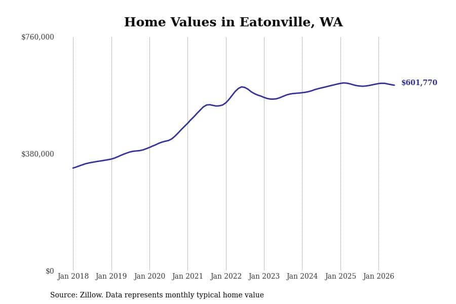 #20. Eatonville, WA