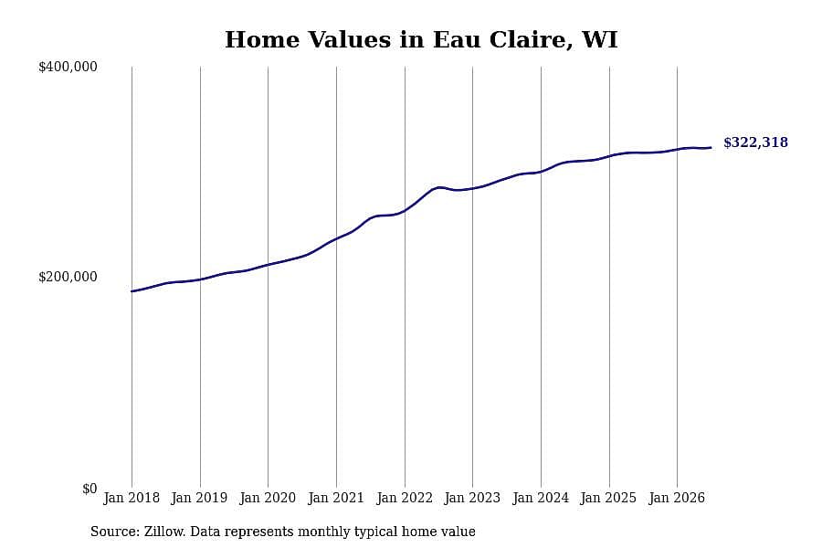 #17. Eau Claire, WI