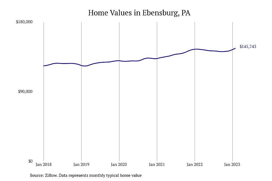 #1. Ebensburg, PA