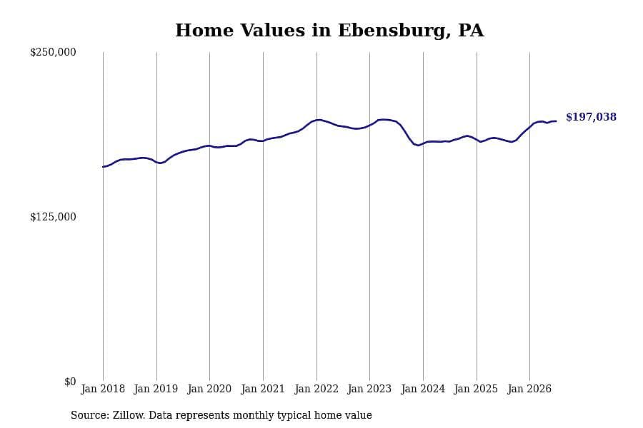 #1. Ebensburg, PA