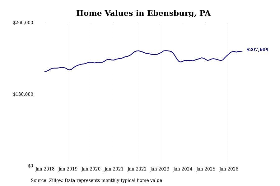 #1. Ebensburg, PA