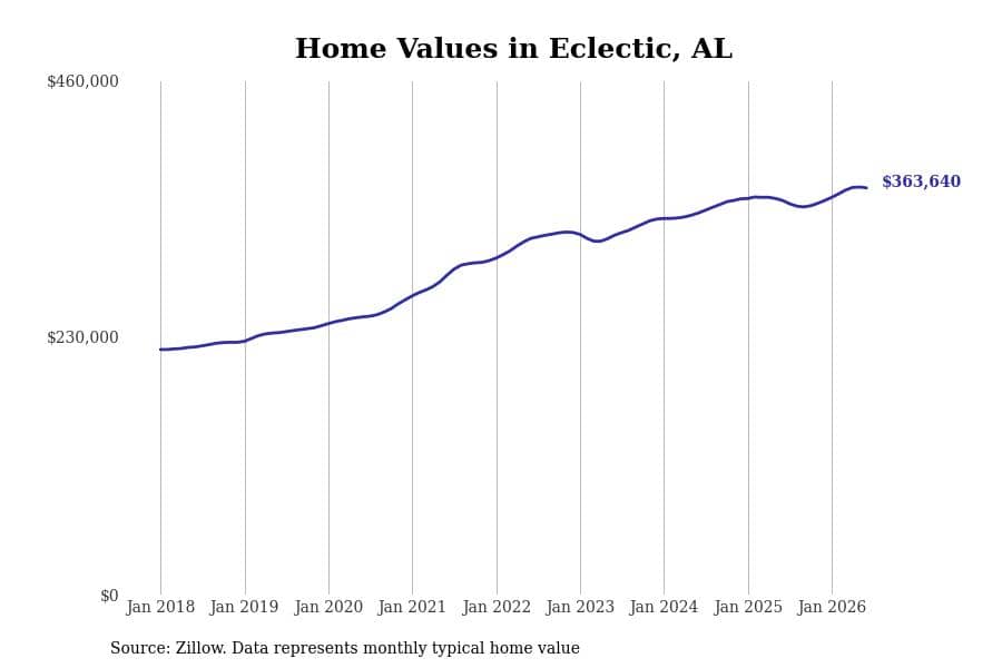 #2. Eclectic, AL