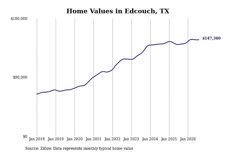 #4. Edcouch, TX