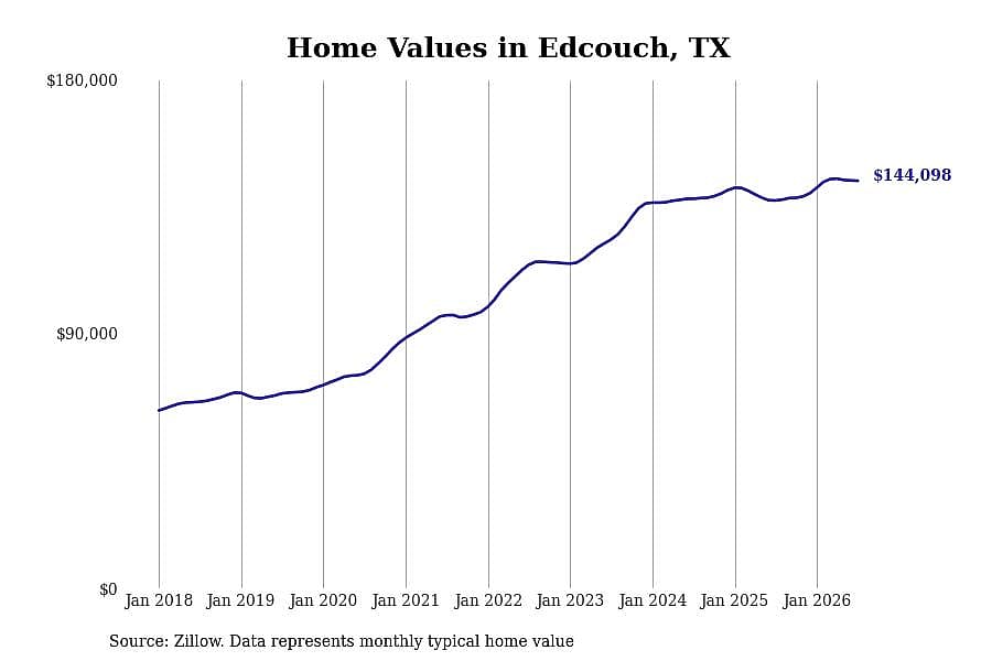 #4. Edcouch, TX