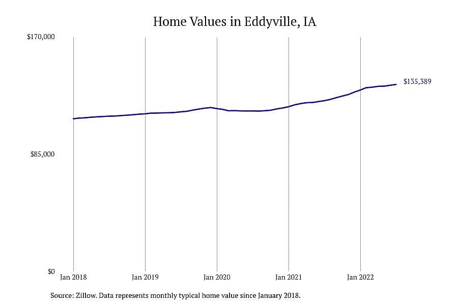 #4. Eddyville, IA