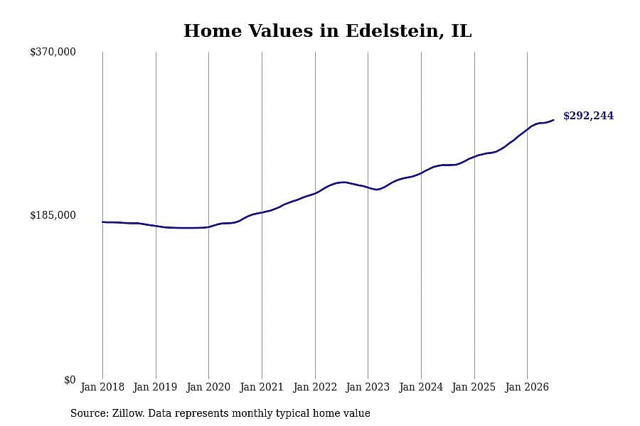 #2. Edelstein, IL