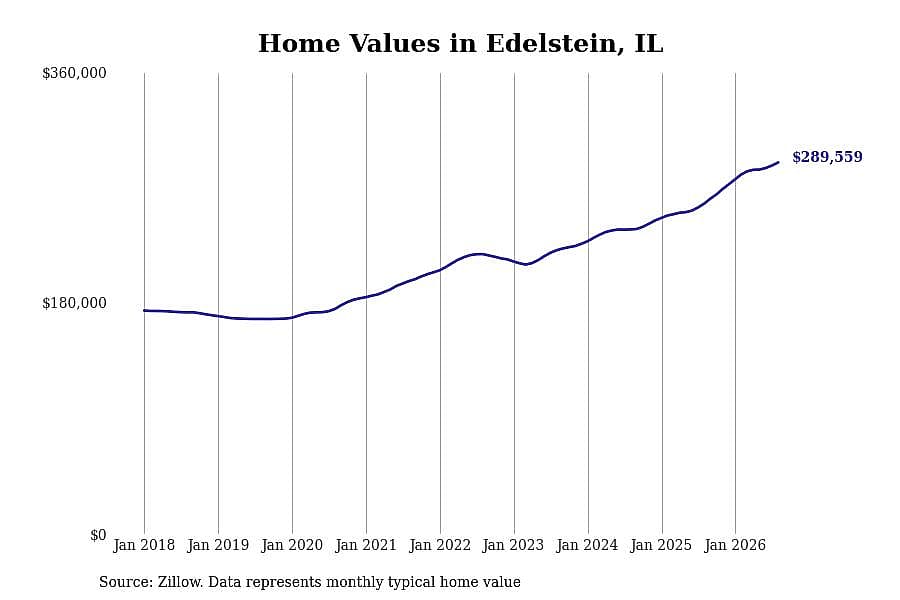 #2. Edelstein, IL