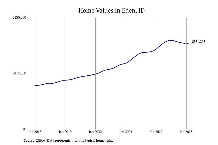#7. Eden, ID
