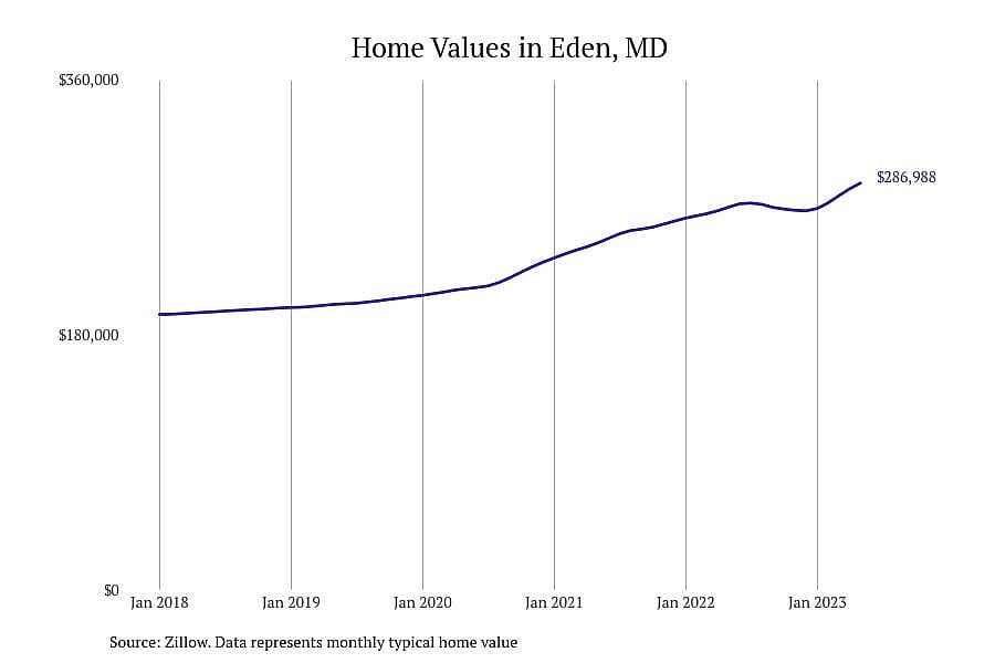 #15. Eden, MD