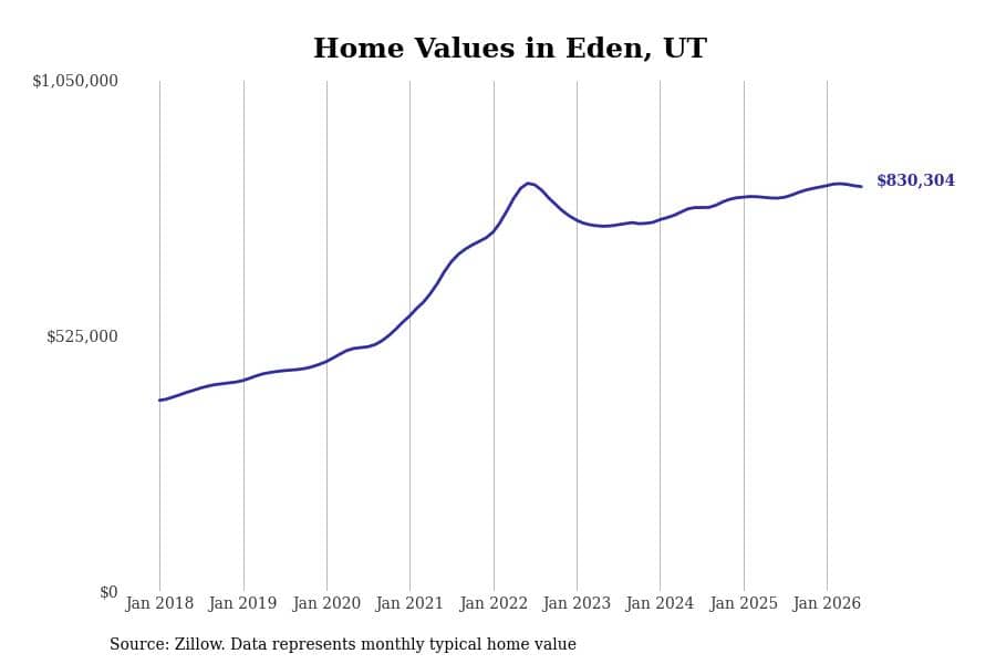 #5. Eden, UT