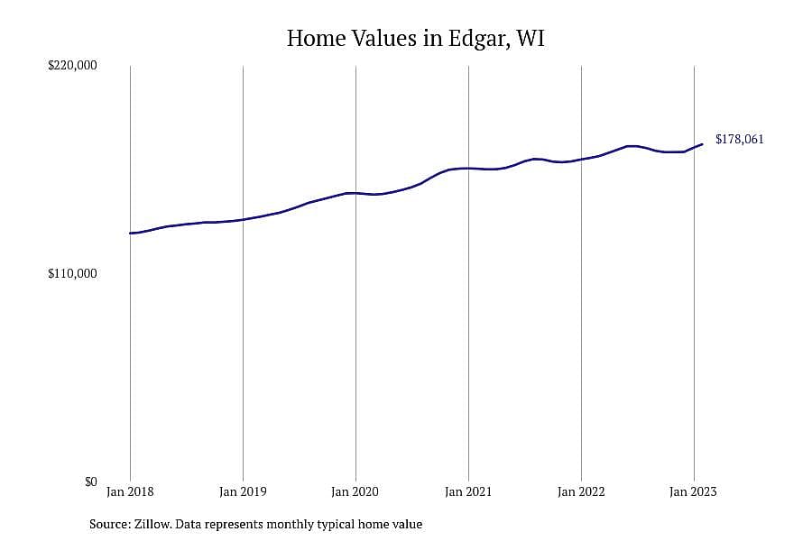 #10. Edgar, WI