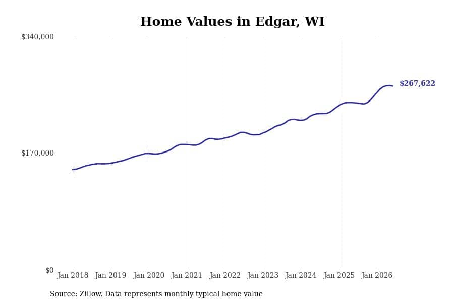 #5. Edgar, WI