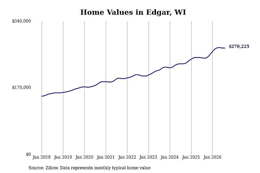 #10. Edgar, WI