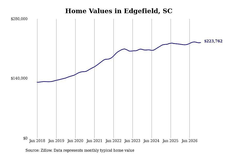 #16. Edgefield, SC