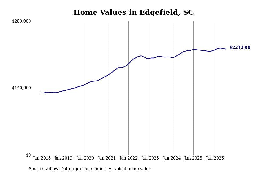 #27. Edgefield, SC
