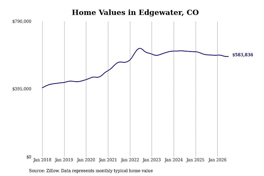 #26. Edgewater, CO