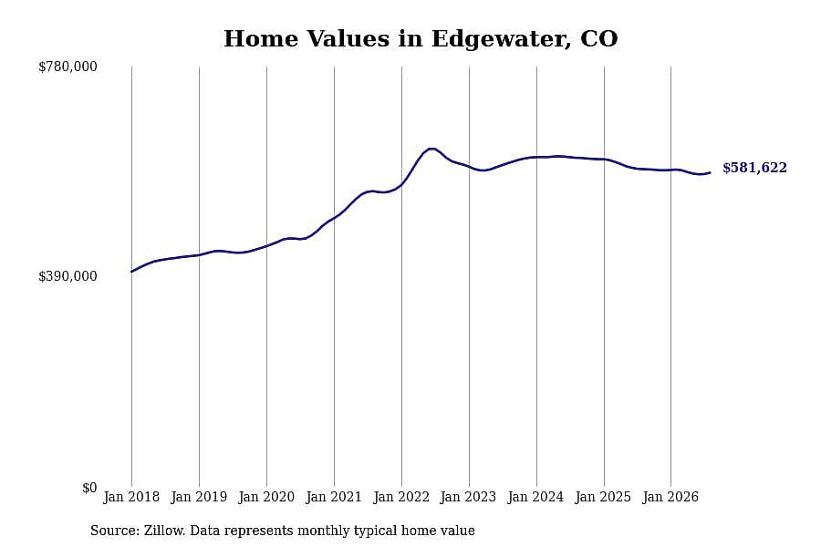 #27. Edgewater, CO