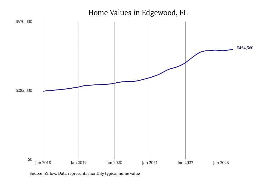 #7. Edgewood, FL
