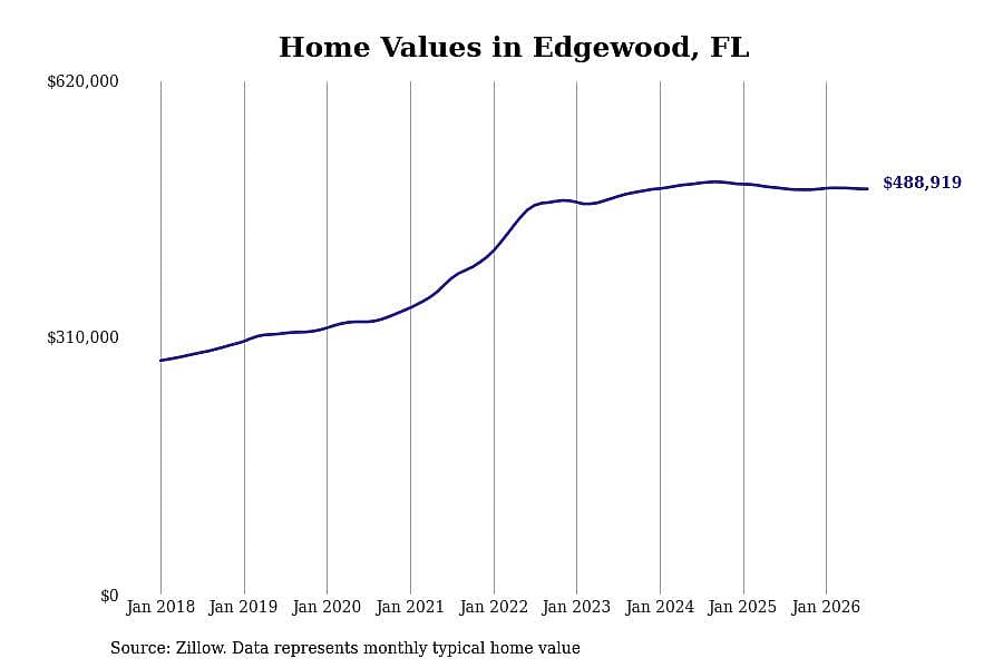 #14. Edgewood, FL