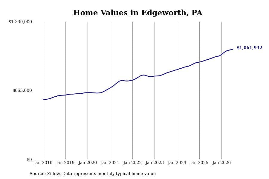 #1. Edgeworth, PA