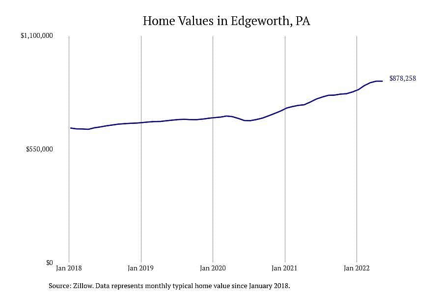 Pennsylvania: Edgeworth