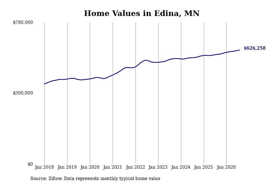 #21. Edina, MN