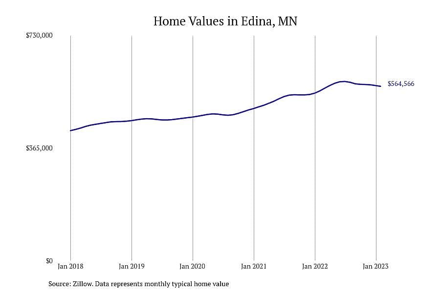 #19. Edina, MN