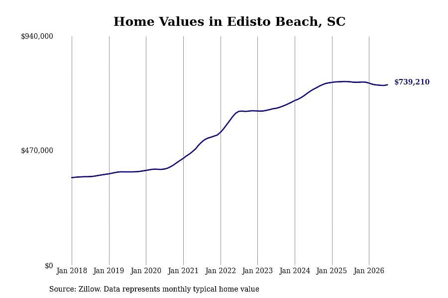 #8. Edisto Beach, SC