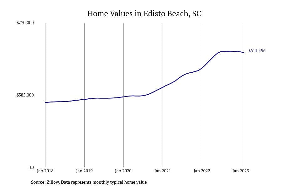 #8. Edisto Beach, SC