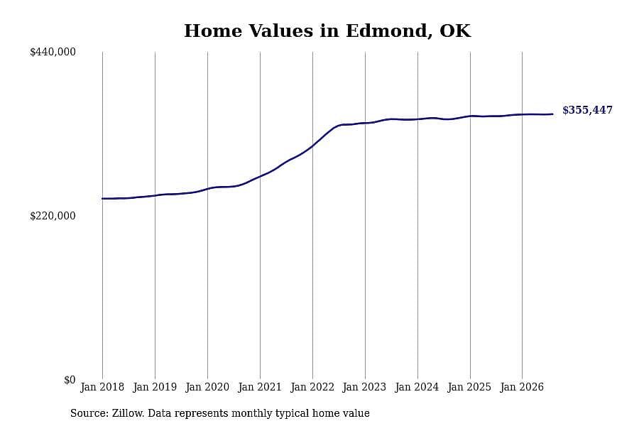 #6. Edmond