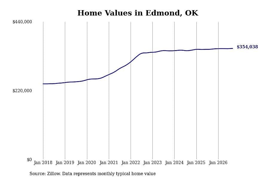 #6. Edmond