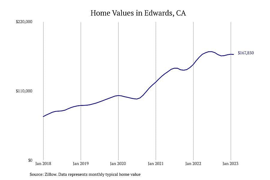 #27. Edwards, CA