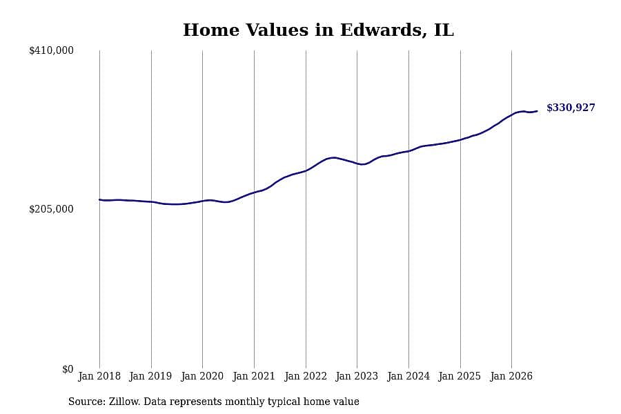 #3. Edwards, IL