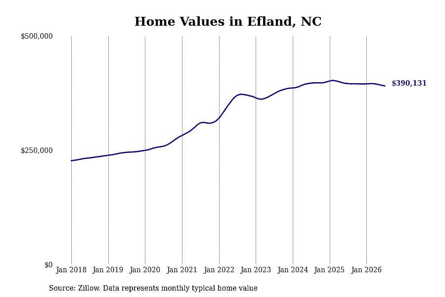 #19. Efland, NC