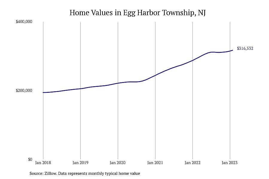 #7. Egg Harbor Township, NJ