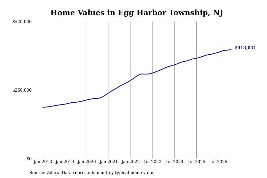 #8. Egg Harbor Township, NJ