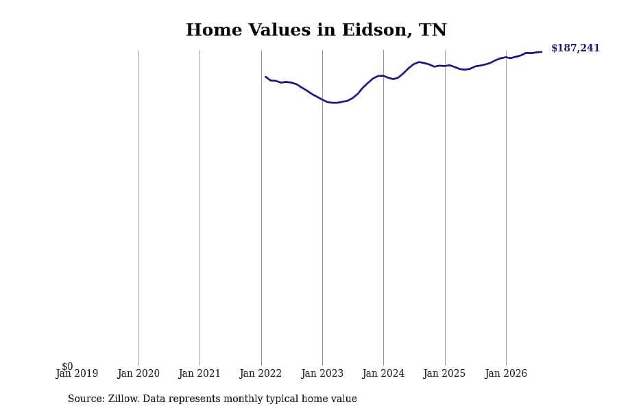 #13. Eidson, TN