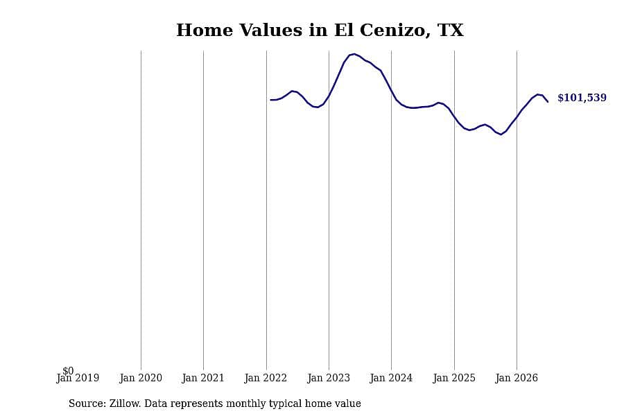 #2. El Cenizo, TX