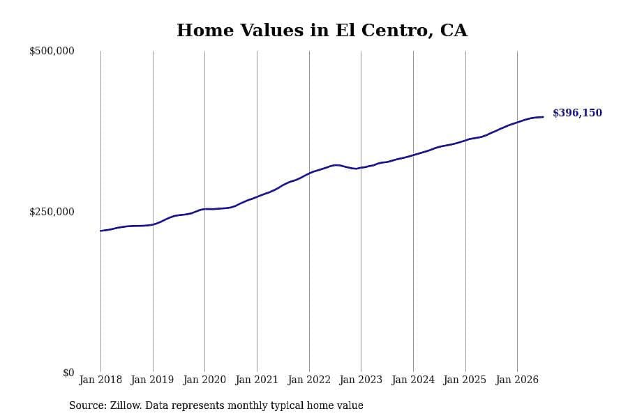 #1. El Centro, CA