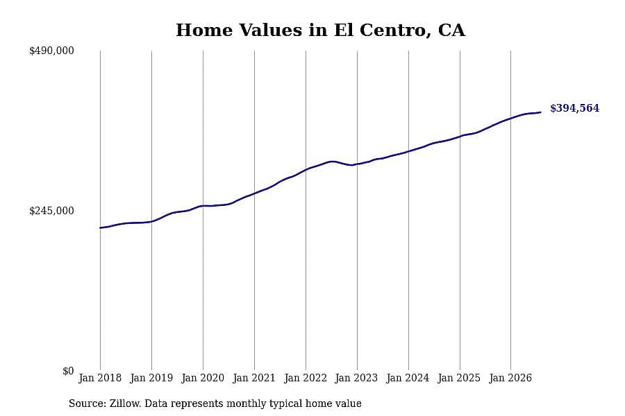 #1. El Centro, CA