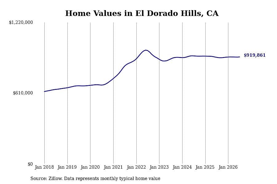 #10. El Dorado Hills, CA